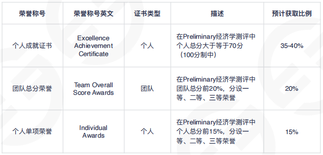 官宣！IEO国际经济学奥赛2025赛季报名开启！一篇全了解