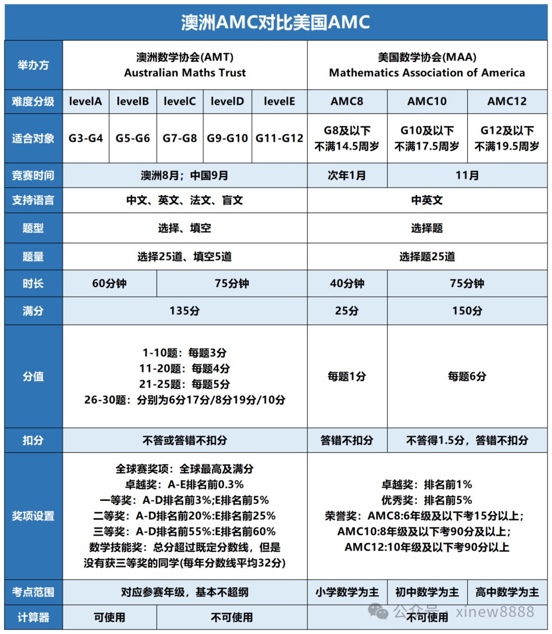 √美国amc和澳洲amc的区别有哪些？应该如何选择？