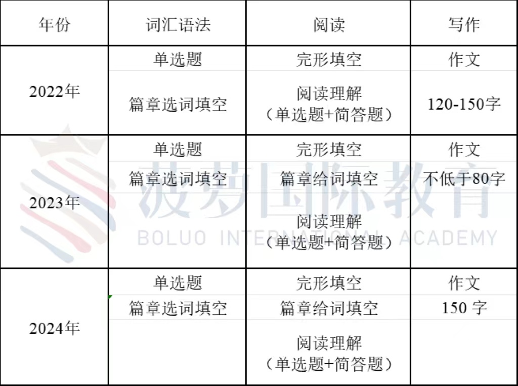 【独家考情分析】上实剑桥英语笔试/面试考情分析，考什么？难不难？这些变化你都知道吗？附上实英语模拟测试卷！