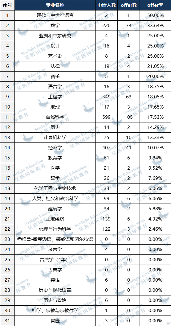 2024年，中国学生最容易拿到剑桥录取的专业是哪几个？