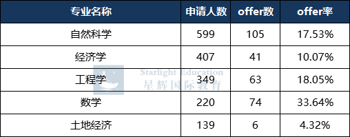 2024年，中国学生最容易拿到剑桥录取的专业是哪几个？