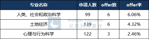 2024年，中国学生最容易拿到剑桥录取的专业是哪几个？