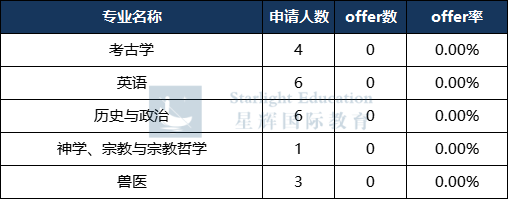 2024年，中国学生最容易拿到剑桥录取的专业是哪几个？