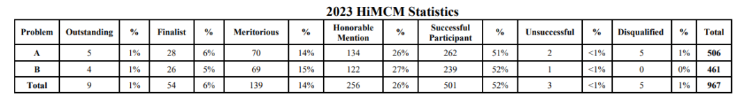 HiMCM竞赛几年级参加比较合适？需要具备哪些能力，有辅导吗？