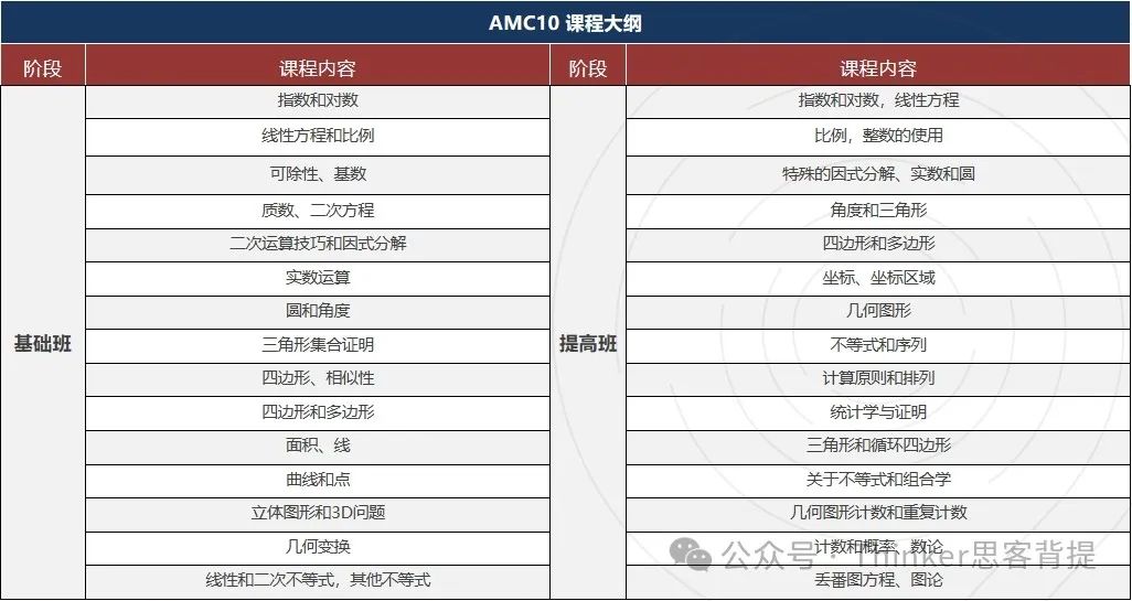 干货！AMC10竞赛重点考察哪几个部分知识点？附机构AMC10辅导课程介绍