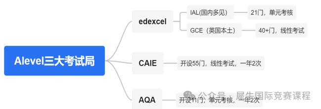 全方位盘点Alevel课程三大考试局对比！爱德思，CAIE,AQA考试时间安排~