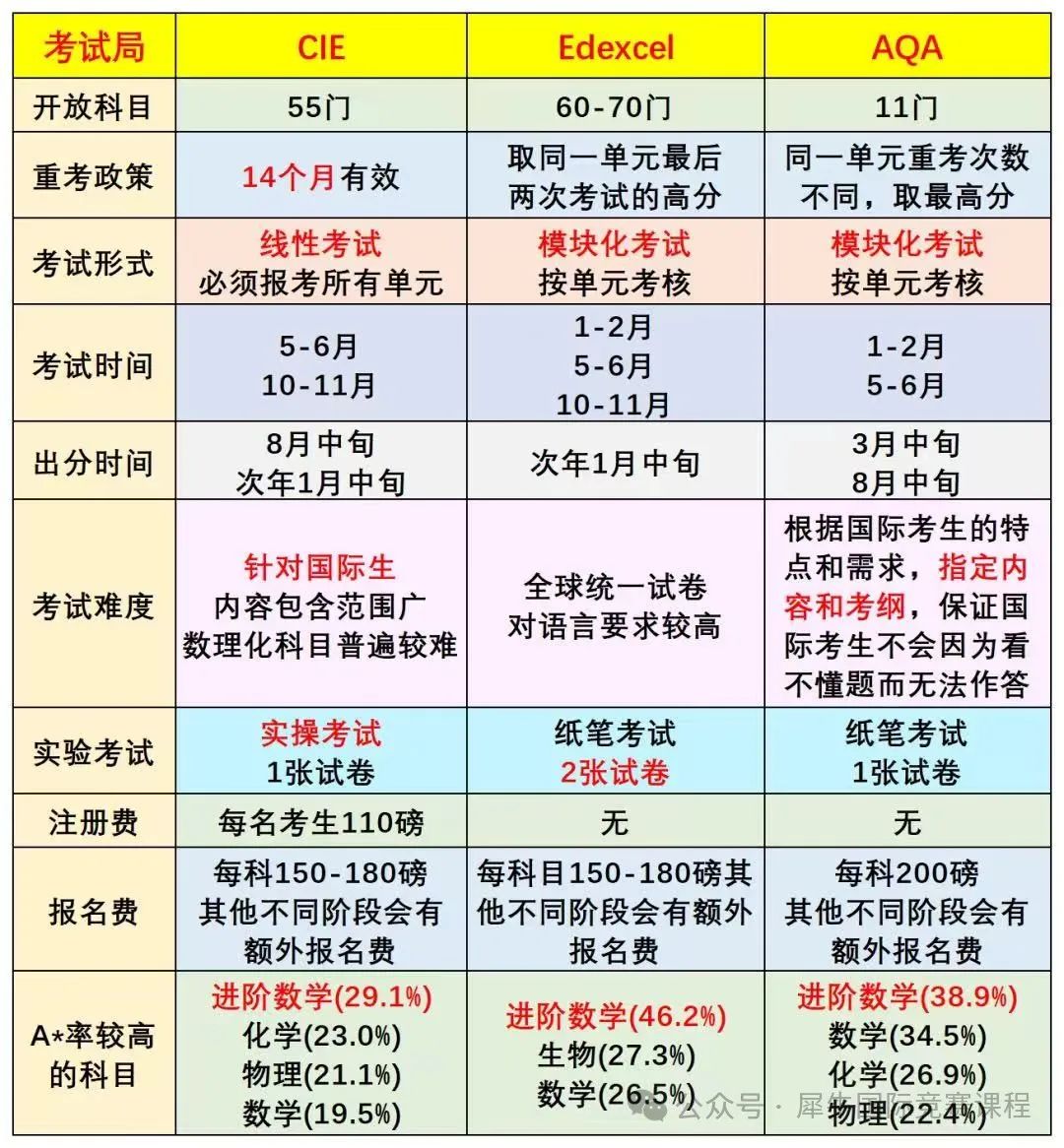 全方位盘点Alevel课程三大考试局对比！爱德思，CAIE,AQA考试时间安排~