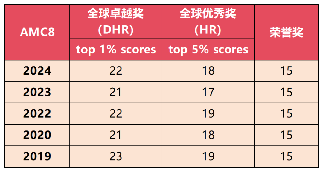 AMC8竞赛多少分能拿奖？3～6年级AMC8备考规划一文详解！