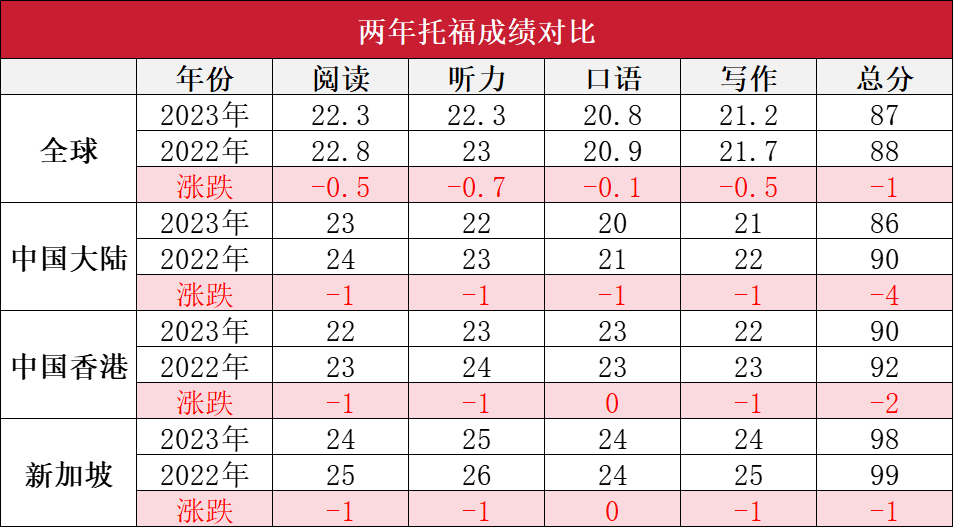 托福全球考生成绩报告出炉！改革后趋势如何？