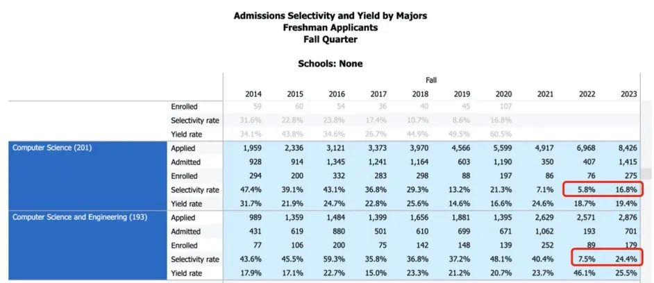 2025Fall加州大学招生新动态：不会恢复标化、UCB新增神经科学专业、UCLA扩招州内学生......