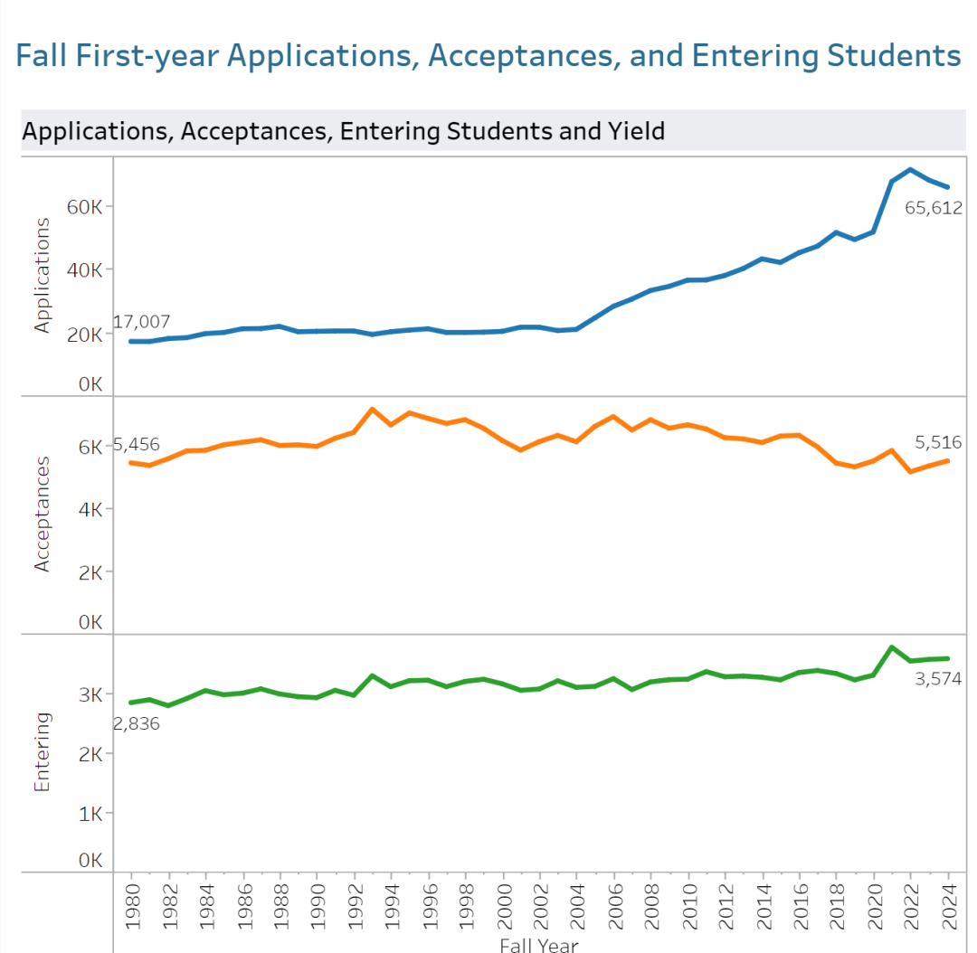 康奈尔大学公布2024秋季新生数据：录取率8.4%，国际生380人中国留学生占1/3！