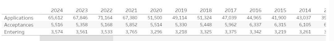 康奈尔大学公布2024秋季新生数据：录取率8.4%，国际生380人中国留学生占1/3！