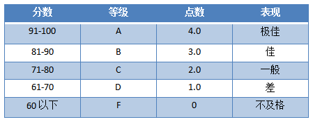 GPA大揭秘：你能申请到哪些美国院校？附TOP30院校申请美国研究生要求汇总！