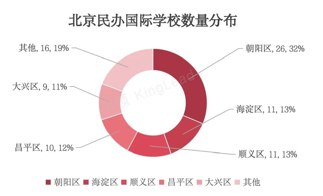 北京朝阳区三大国际高中课程开设情况