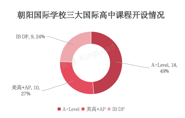 北京朝阳区三大国际高中课程开设情况