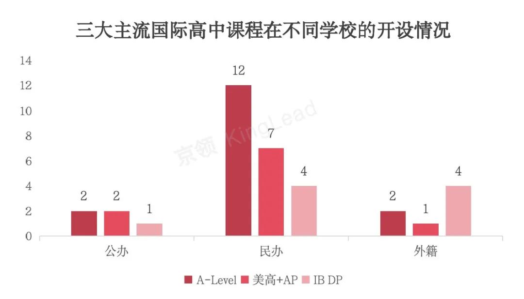 北京朝阳区三大国际高中课程开设情况