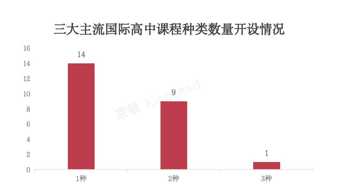 北京朝阳区三大国际高中课程开设情况