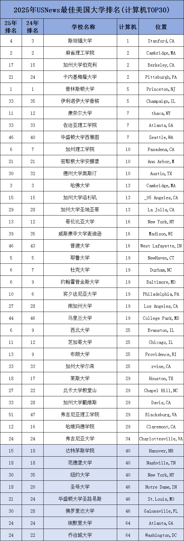 2025年U.S.News美国大学最佳【计算机】Top30盘点！斯坦福领头，CMU、UCB等三校第二，南加大一个方向无敌