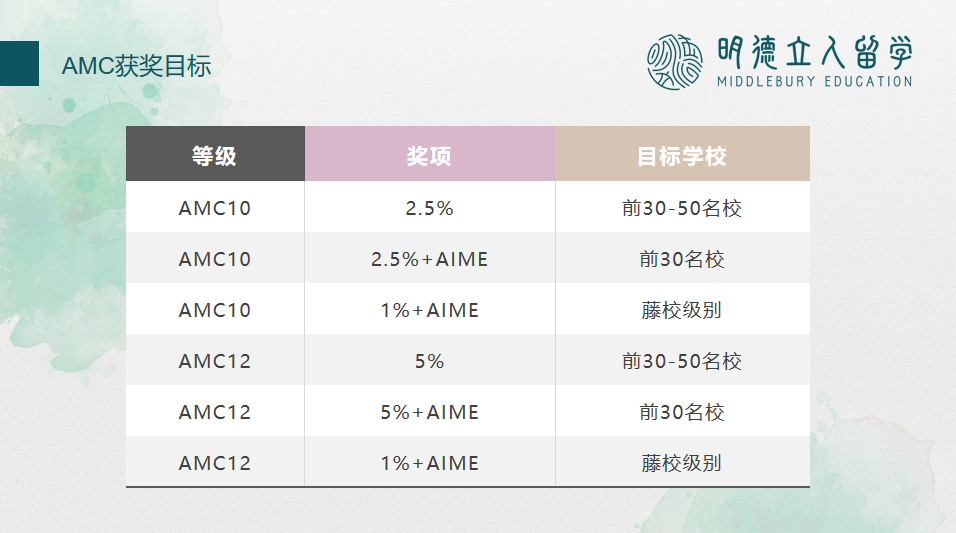 从0了解美本申请！3类「科研&竞赛」，一文全扫盲...