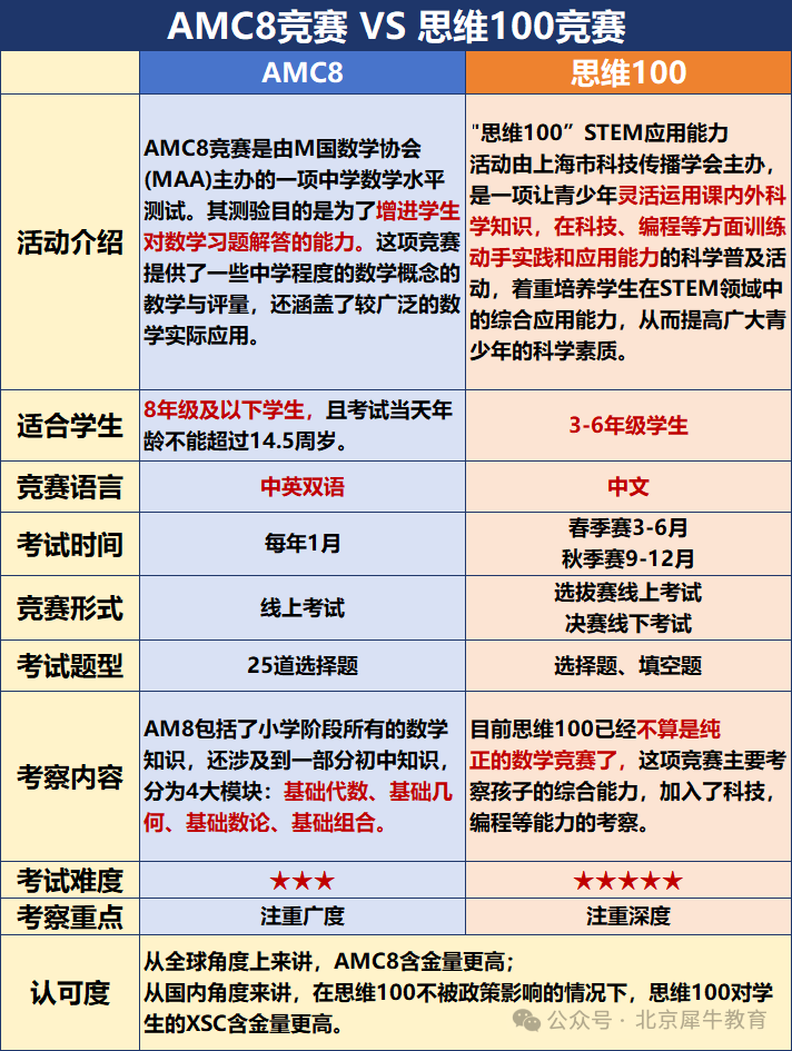 普娃逆风翻盘冲刺上海三公，AMC8数学竞赛和思维100竞赛选哪个？