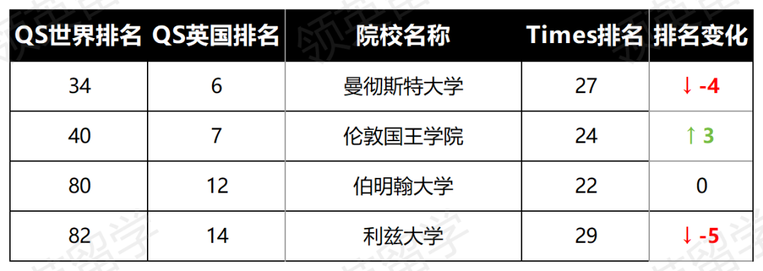 颠覆QS，LSE打败牛剑，首次在英国大学排名登顶！