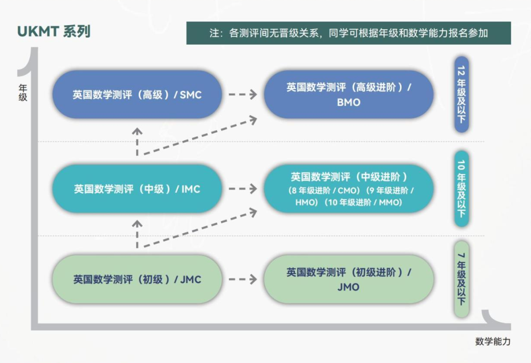 获奖率高达66%，超70万学生参加！2024 英国数学测评（高级）SMC报名开启！