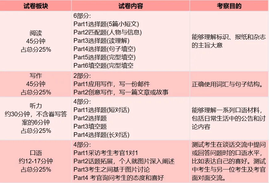 硬科普！牛娃都在卷的KET、PET到底是什么？