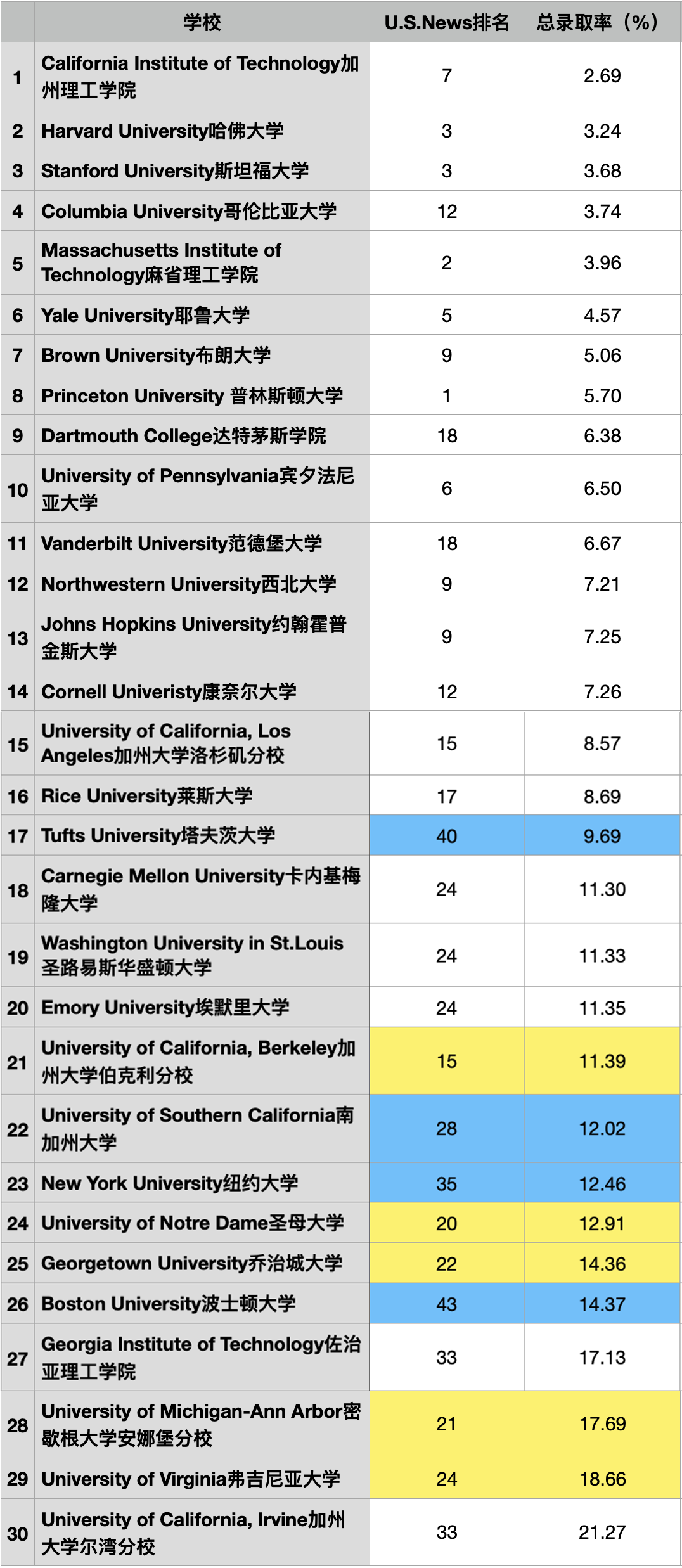 美国大学 “录取率” 和 “入学率” 排行！