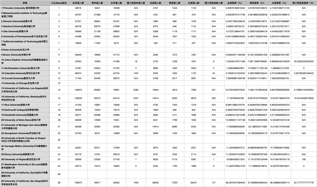 美国大学 “录取率” 和 “入学率” 排行！