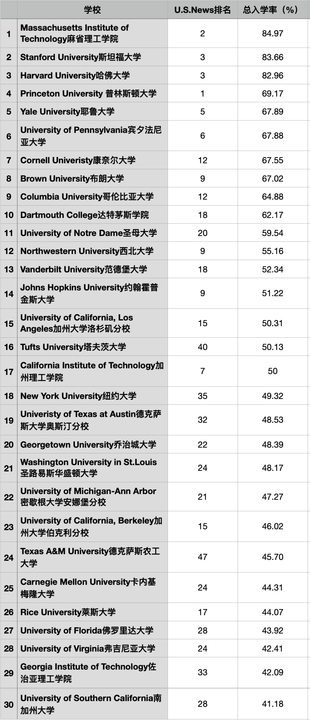 美国大学 “录取率” 和 “入学率” 排行！