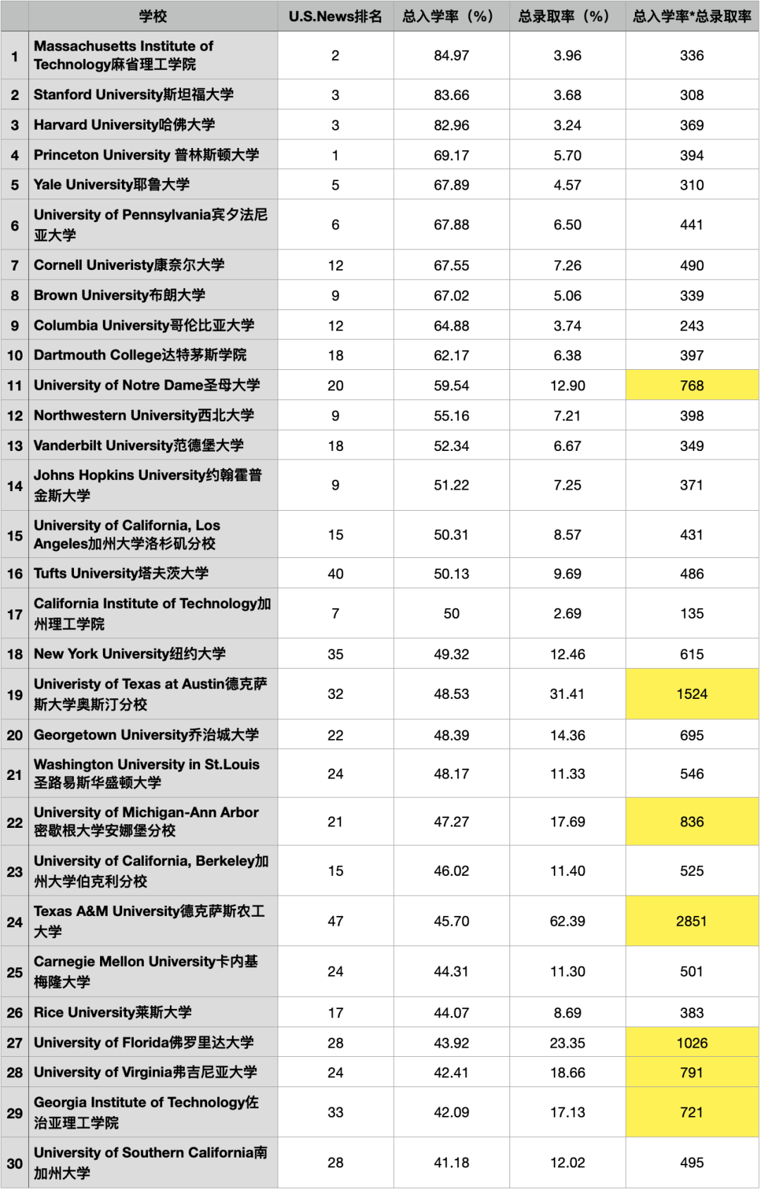 美国大学 “录取率” 和 “入学率” 排行！