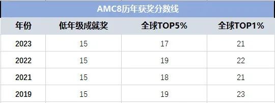 魔都娃都在考的AMC8竞赛到底有多火爆？AMC8含金量高吗？