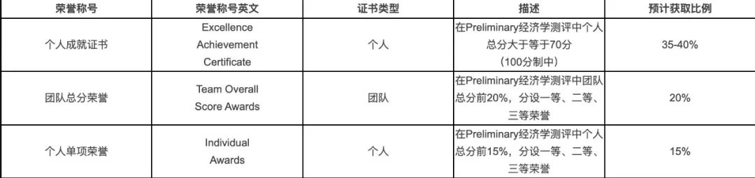 IEO国际经济学奥林匹克2025报名启动！初选赛提前至12月~