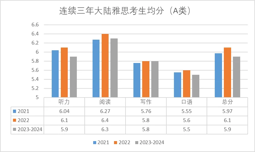 深度剖析：中国考生雅思均分为何能从6.1分跌到5.9分？