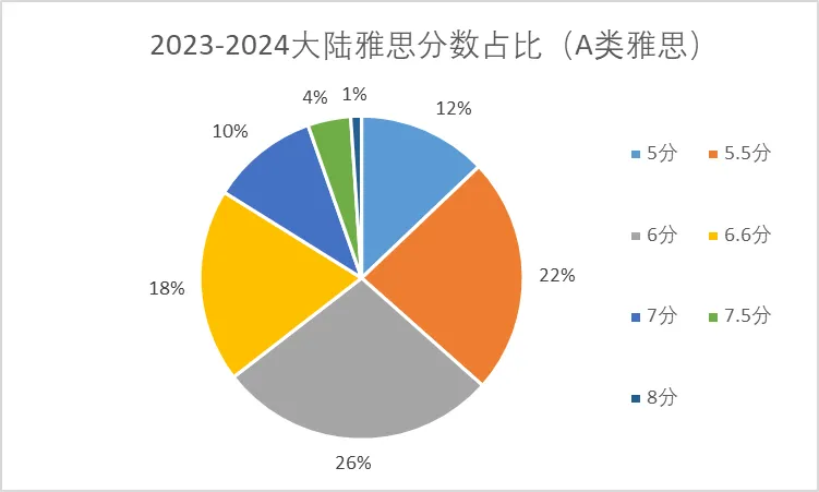 深度剖析：中国考生雅思均分为何能从6.1分跌到5.9分？