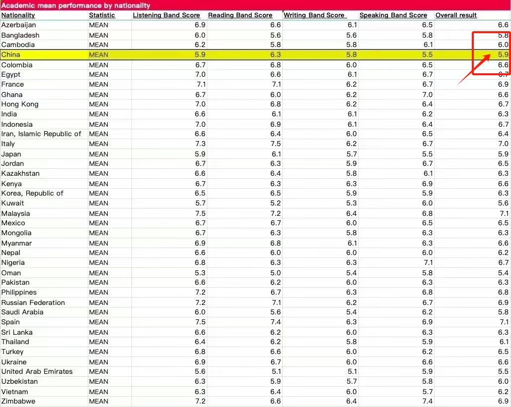 深度剖析：中国考生雅思均分为何能从6.1分跌到5.9分？