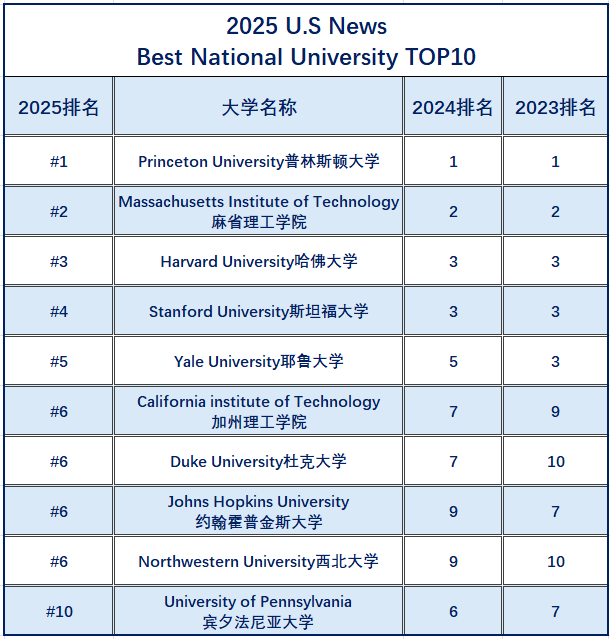 2025 U.S News全美大学排名深度解析：相同排名的大学究竟如何选择？