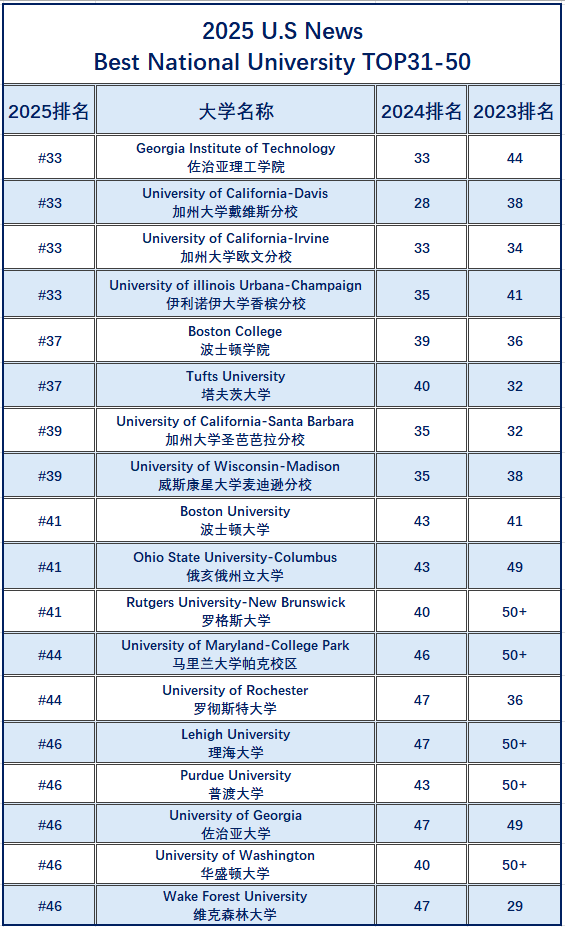 「2025 U.S News全美大学排名」深度解析：相同排名的大学究竟如何选择？