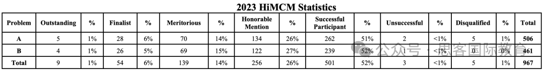 HiMCM数模竞赛往年参赛数据分析！HiMCM冲O奖难点在哪里？附HiMCM辅导与组队