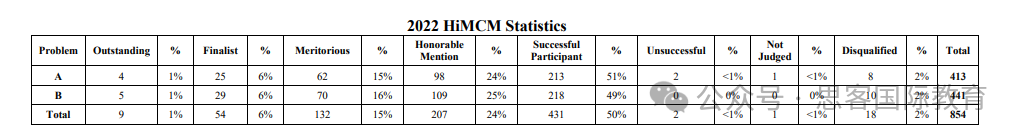 HiMCM数模竞赛往年参赛数据分析！HiMCM冲O奖难点在哪里？附HiMCM辅导与组队