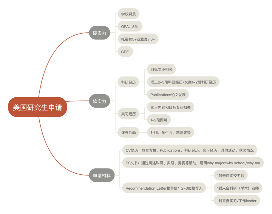 保研VS留学，你的未来之路该如何抉择与筹备？一篇文章带你了解清楚