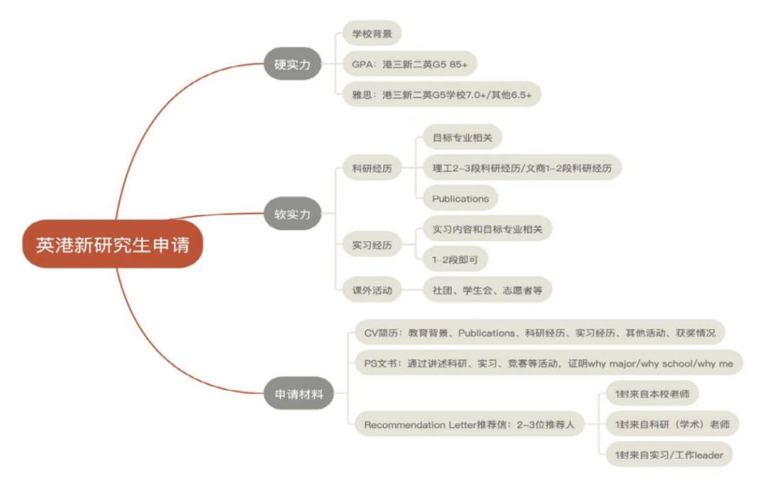 保研VS留学，你的未来之路该如何抉择与筹备？一篇文章带你了解清楚