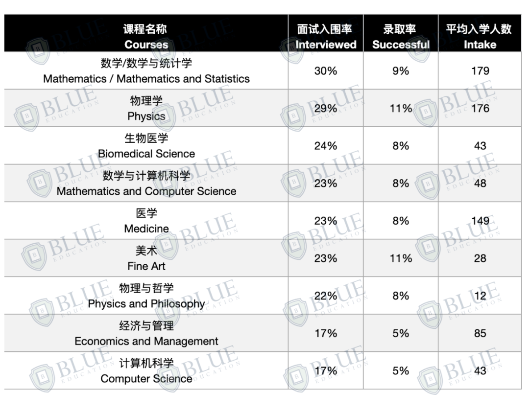 最高面邀率95%！牛津这个专业申了就能入面？