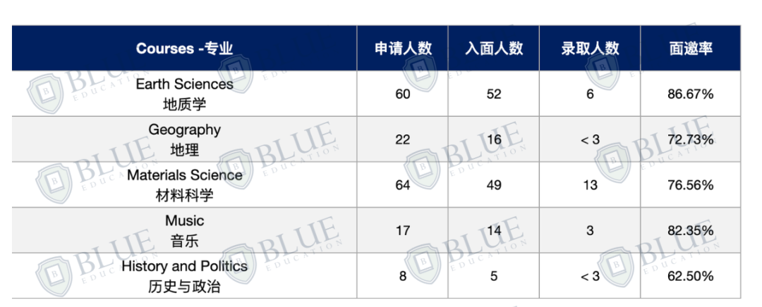 最高面邀率95%！牛津这个专业申了就能入面？