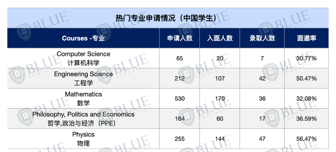 最高面邀率95%！牛津这个专业申了就能入面？