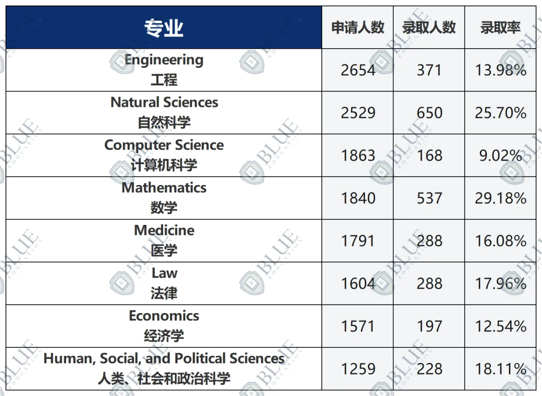 最高面邀率95%！牛津这个专业申了就能入面？