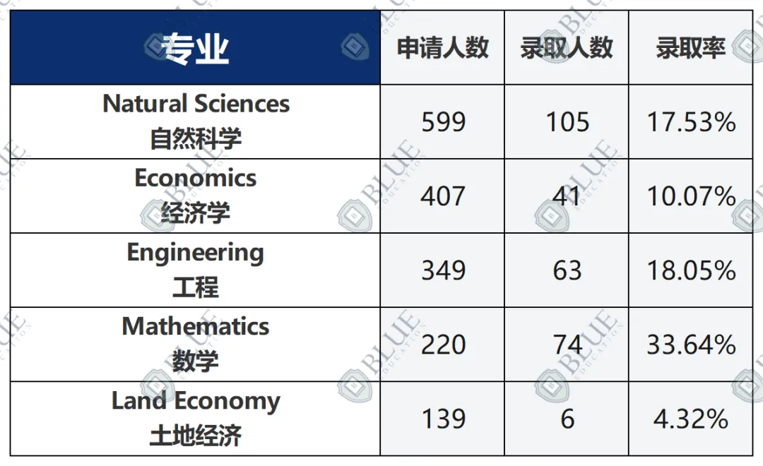 最高面邀率95%！牛津这个专业申了就能入面？