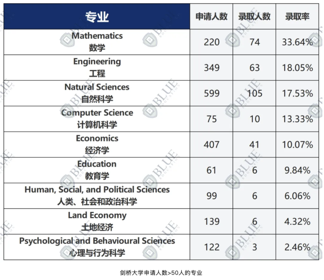 最高面邀率95%！牛津这个专业申了就能入面？