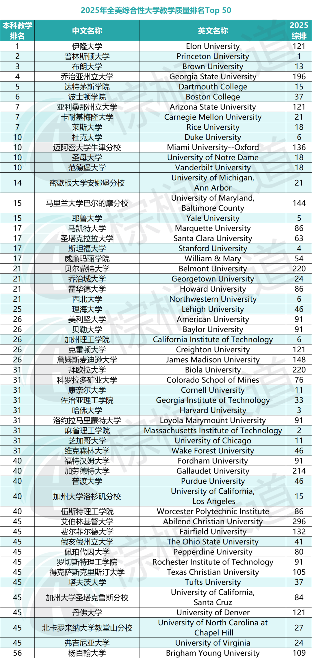 U.S. News全美「最佳本科教学」排名！两所藤校50名开外，第一野鸡校？