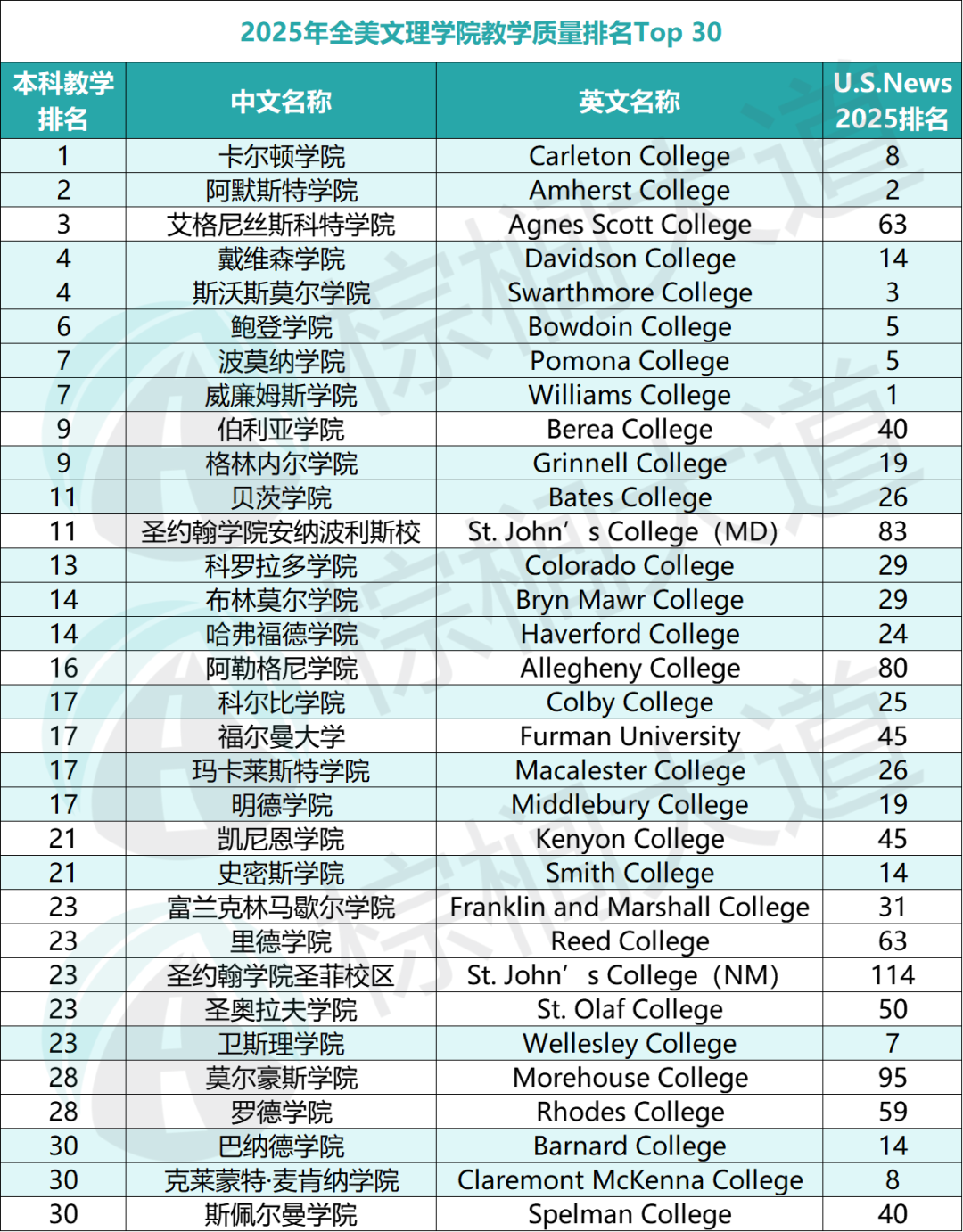 U.S. News全美「最佳本科教学」排名！两所藤校50名开外，第一野鸡校？